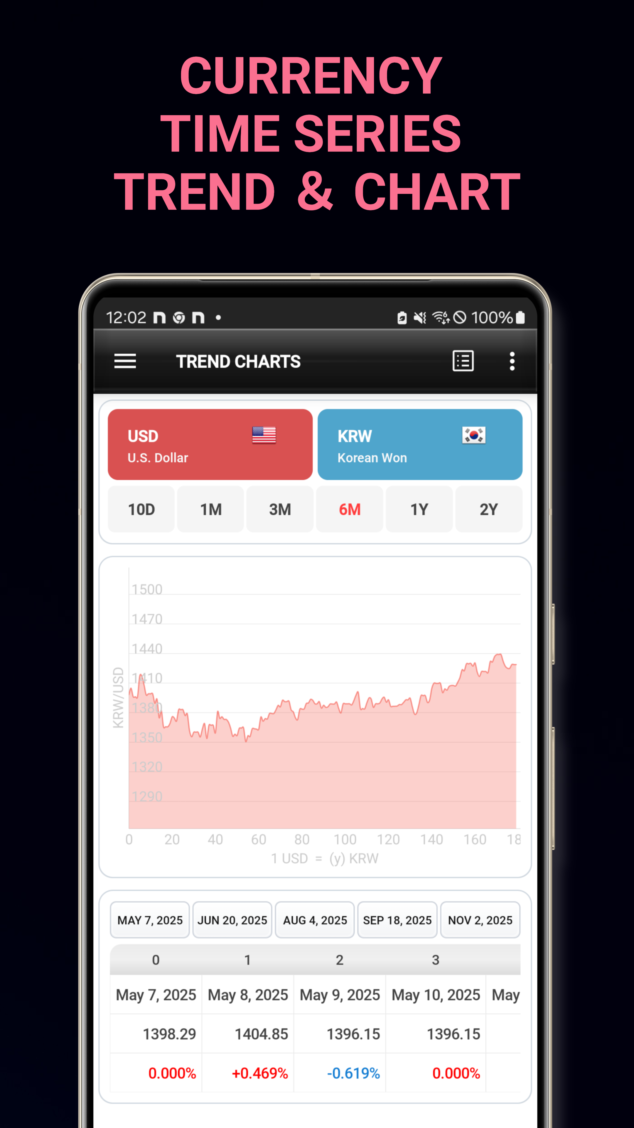 Trend Chart