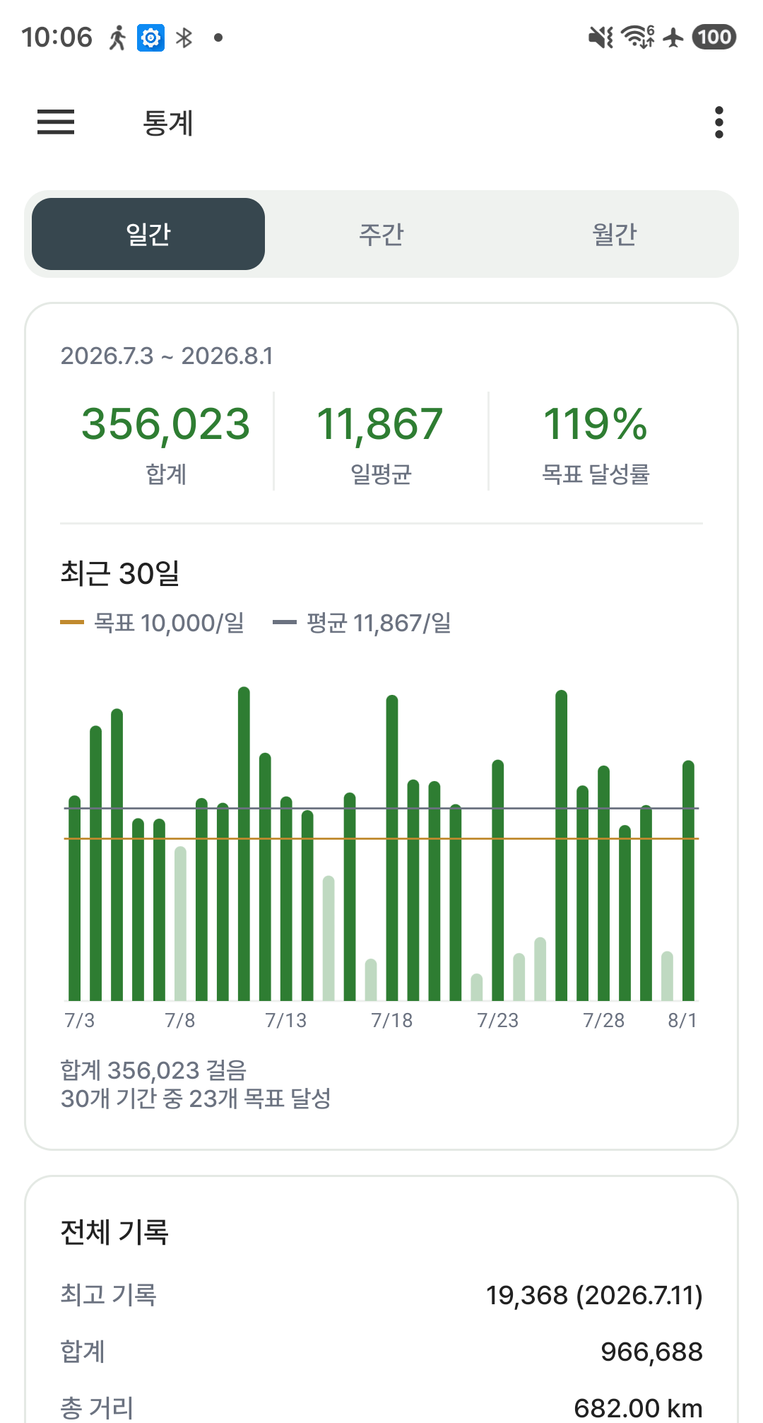 주간 통계와 목표선